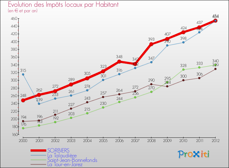 Evolution et montant des impôts locaux par Habitant pour SORBIERS et les communes proches Comparaison des impôts locaux par habitant pour SORBIERS et les communes voisines
