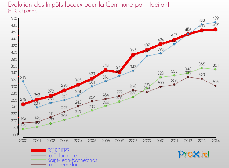 Evolution et montant des impôts locaux par Habitant pour SORBIERS et les communes proches de 2000 à 2014 Comparaison des impôts locaux par habitant pour SORBIERS et les communes voisines de 2000 à 2014