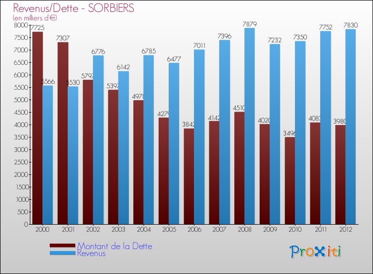 Evolution comparée de la dette et des revenus pour la commune de SORBIERS de 2000 à 2012 Comparaison de la dette et des revenus pour SORBIERS de 2000 à 2012