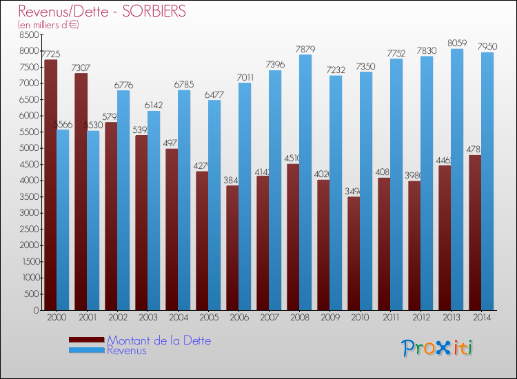 Evolution comparée de la dette et des revenus pour la commune de SORBIERS de 2000 à 2014 Comparaison de la dette et des revenus pour SORBIERS de 2000 à 2014