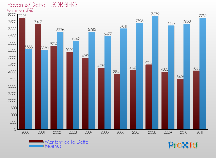 Evolution comparée de la dette et des revenus pour la commune de SORBIERS de 2000 à 2011 Comparaison de la dette et des revenus pour SORBIERS de 2000 à 2011