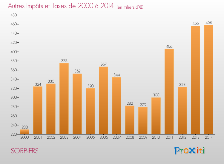 Evolution du montant des autres Impôts et Taxes pour SORBIERS de 2000 à 2014