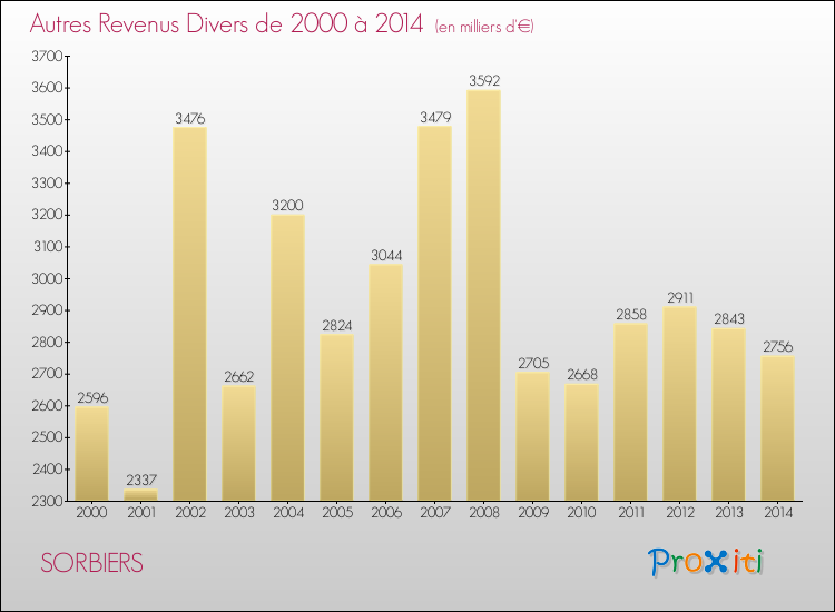 Evolution du montant des autres Revenus Divers pour SORBIERS de 2000 à 2014