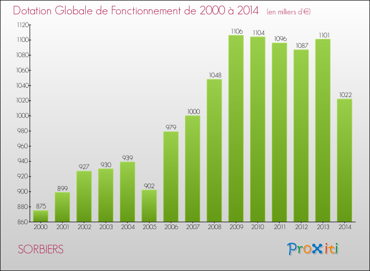 Evolution du montant de la Dotation Globale de Fonctionnement pour SORBIERS de 2000 à 2014