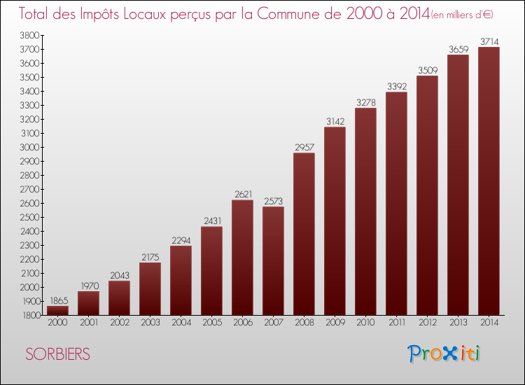 Evolution des Impôts Locaux pour SORBIERS de 2000 à 2014
