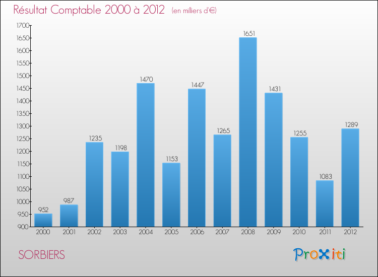 Evolution du résultat comptable pour la commune de SORBIERS de 2000 à 2012 Evolution du résultat comptable pour SORBIERS de 2000 à 2012