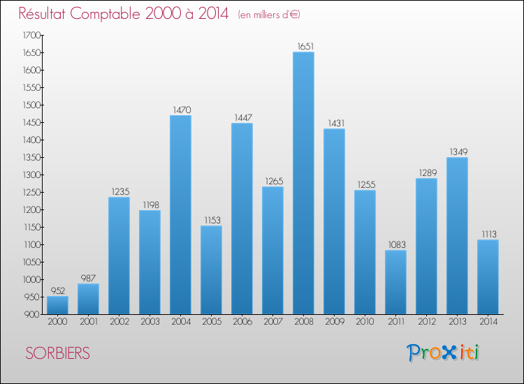Evolution du résultat comptable pour la commune de SORBIERS de 2000 à 2014 Evolution du résultat comptable pour SORBIERS de 2000 à 2014