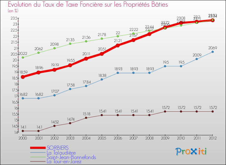 Evolution du taux de la taxe foncière sur le bati pour SORBIERS et les communes proches de 2000 à 2012 Comparaison des taux de taxe foncière sur le bati pour SORBIERS et les communes voisines de 2000 à 2012