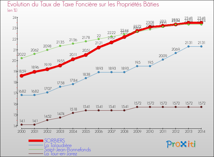 Evolution du taux de la taxe foncière sur le bati pour SORBIERS et les communes proches de 2000 à 2014 Comparaison des taux de taxe foncière sur le bati pour SORBIERS et les communes voisines de 2000 à 2014