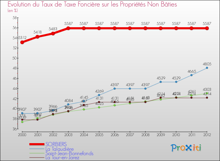 Evolution du taux de la taxe foncière sur les immeubles et terrains non batis pour SORBIERS et les communes proches de 2000 à 2012 Comparaison des taux de la taxe foncière sur les immeubles et terrains non batis pour SORBIERS et les communes voisines de 2000 à 2012