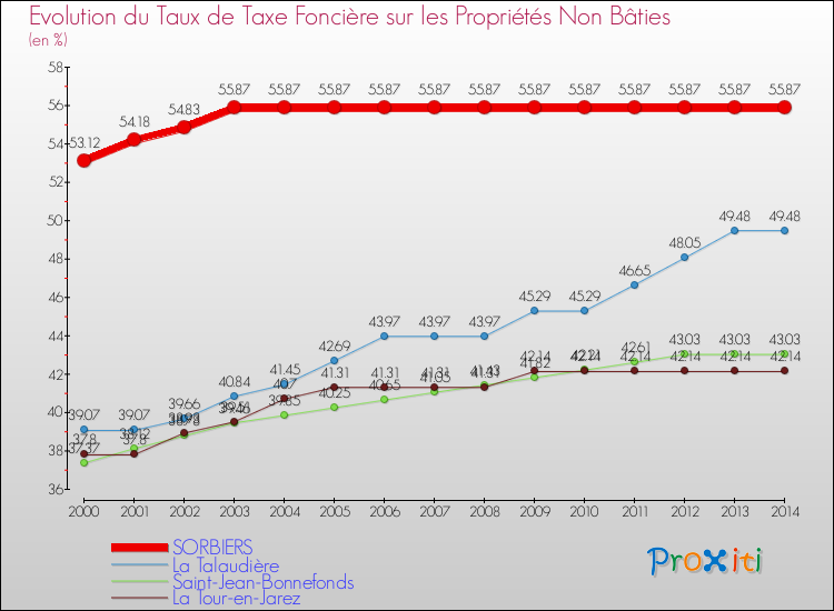 Evolution du taux de la taxe foncière sur les immeubles et terrains non batis pour SORBIERS et les communes proches de 2000 à 2014 Comparaison des taux de la taxe foncière sur les immeubles et terrains non batis pour SORBIERS et les communes voisines de 2000 à 2014
