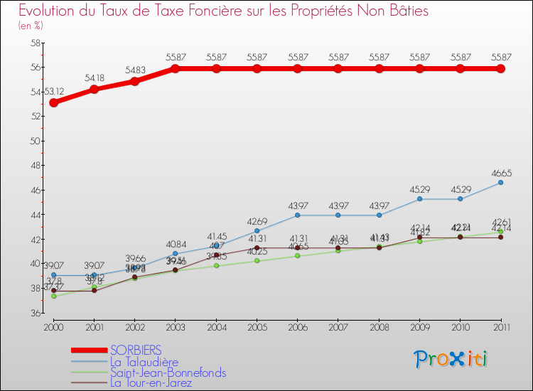 Evolution du taux de la taxe foncière sur les immeubles et terrains non batis pour SORBIERS et les communes proches Comparaison des taux de la taxe foncière sur les immeubles et terrains non batis pour SORBIERS et les communes voisines
