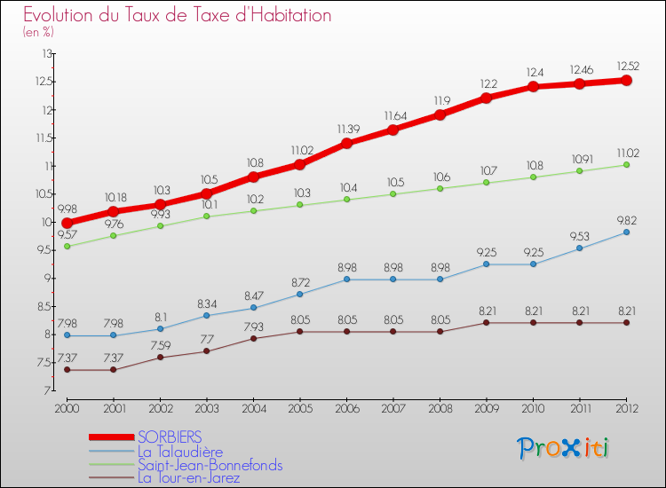 Evolution du taux de la taxe d'habitation pour SORBIERS et les communes proches Comparaison des taux de la taxe d'habitation pour SORBIERS et les communes voisines