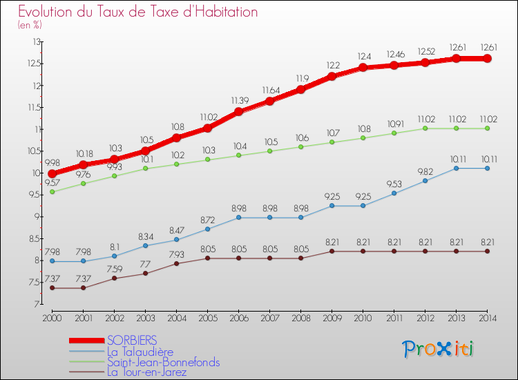 Evolution du taux de la taxe d'habitation pour SORBIERS et les communes proches de 2000 à 2014 Comparaison des taux de la taxe d'habitation pour SORBIERS et les communes voisines de 2000 à 2014