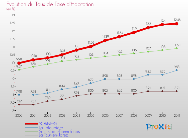 Evolution du taux de la taxe d'habitation pour SORBIERS et les communes proches Comparaison des taux de la taxe d'habitation pour SORBIERS et les communes voisines