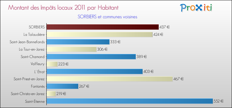 Montant des impôts locaux par Habitant pour SORBIERS et les communes proches Comparaison des impôts locaux par habitant pour SORBIERS et les communes voisines