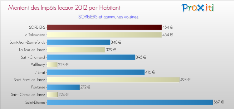 Montant des impôts locaux par Habitant pour SORBIERS et les communes proches Comparaison des impôts locaux par habitant pour SORBIERS et les communes voisines