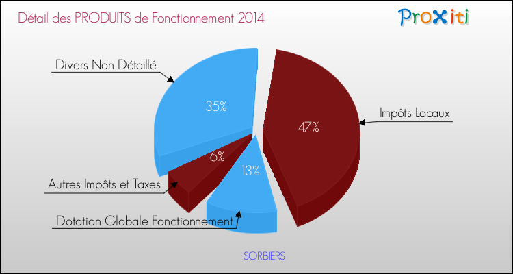 Budget de Fonctionnement 2014 pour la commune de SORBIERS