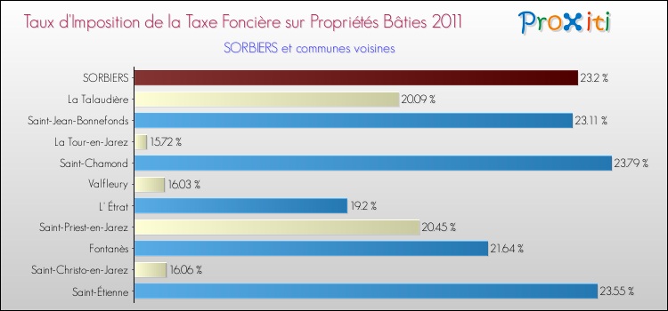 Taux d'imposition de la taxe foncière sur le bati 2011 pour SORBIERS et les communes proches Comparaison des taux d'imposition de la taxe foncière sur le bati 2011 pour SORBIERS et les communes voisines