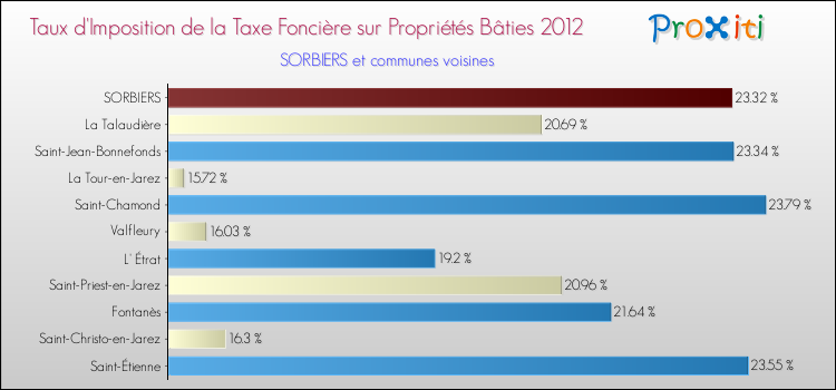 Taux d'imposition de la taxe foncière sur le bati 2012 pour SORBIERS et les communes proches Comparaison des taux d'imposition de la taxe foncière sur le bati 2012 pour SORBIERS et les communes voisines