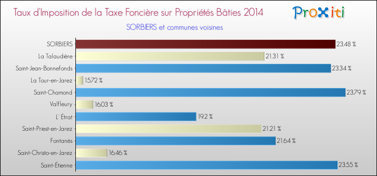 Comparaison des taux d'imposition de la taxe foncière sur le bati 2014 pour SORBIERS et les communes voisines