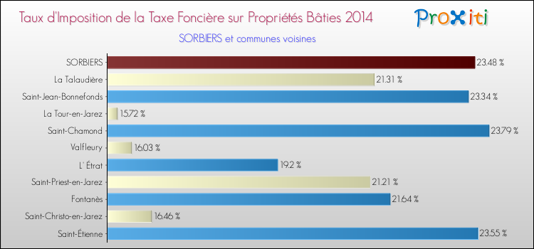 Taux d'imposition de la taxe foncière sur le bati 2014 pour SORBIERS et les communes proches Comparaison des taux d'imposition de la taxe foncière sur le bati 2014 pour SORBIERS et les communes voisines
