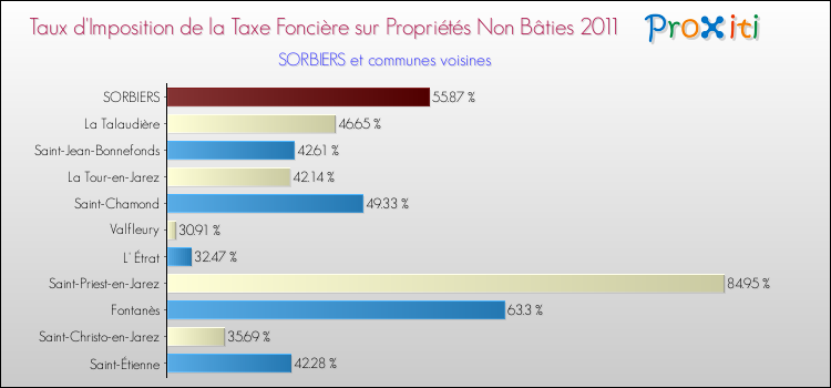 Taux d'imposition de la taxe foncière sur les immeubles et terrains non batis 2011 pour SORBIERS et les communes proches Comparaison des taux d'imposition de la taxe foncière sur les immeubles et terrains non batis 2011 pour SORBIERS et les communes voisines