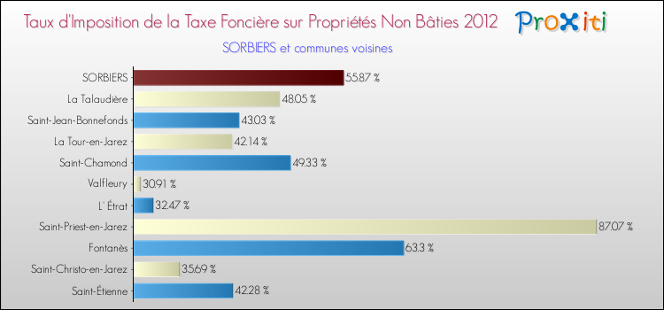 Taux d'imposition de la taxe foncière sur les immeubles et terrains non batis 2012 pour SORBIERS et les communes proches Comparaison des taux d'imposition de la taxe foncière sur les immeubles et terrains non batis 2012 pour SORBIERS et les communes voisines