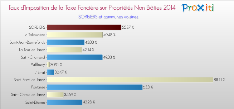 Taux d'imposition de la taxe foncière sur les immeubles et terrains non batis 2014 pour SORBIERS et les communes proches Comparaison des taux d'imposition de la taxe foncière sur les immeubles et terrains non batis 2014 pour SORBIERS et les communes voisines