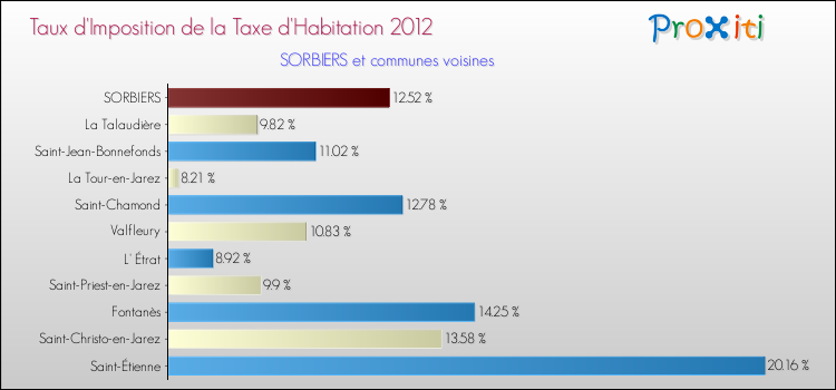 Taux d'imposition de la taxe d'habitation 2012 pour SORBIERS et les communes proches Comparaison des taux d'imposition de la taxe d'habitation 2012 pour SORBIERS et les communes voisines