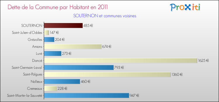 Dette par habitant de la commune en 2011 pour SOUTERNON et les communes proches Comparaison de la dette par habitant de la commune en 2011 pour SOUTERNON et les communes voisines