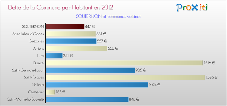 Dette par habitant de la commune en 2012 pour SOUTERNON et les communes proches Comparaison de la dette par habitant de la commune en 2012 pour SOUTERNON et les communes voisines