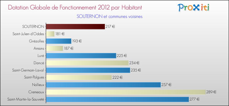 Montant des dotations globales de fonctionnement DGF par Habitant pour SOUTERNON et les communes proches Comparaison des des dotations globales de fonctionnement DGF par habitant pour SOUTERNON et les communes voisines