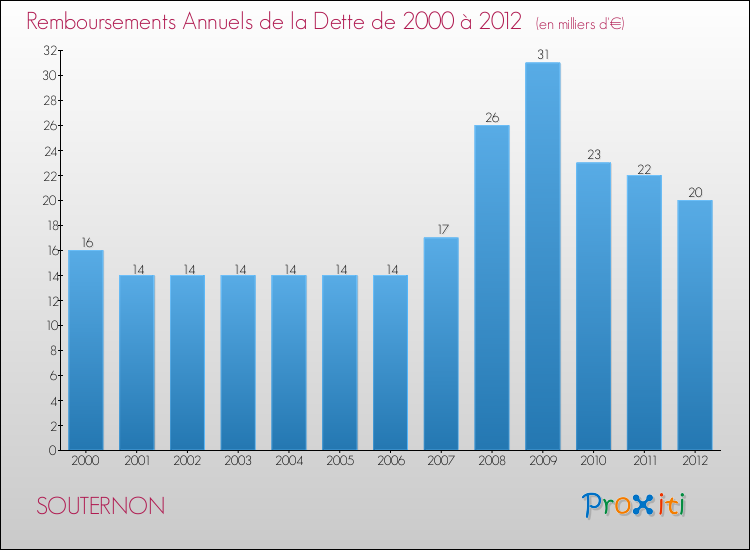 Evolution de l'annuité de la dette pour la commune de SOUTERNON de 2000 à 2012 Annuités de la dette pour SOUTERNON de 2000 à 2012