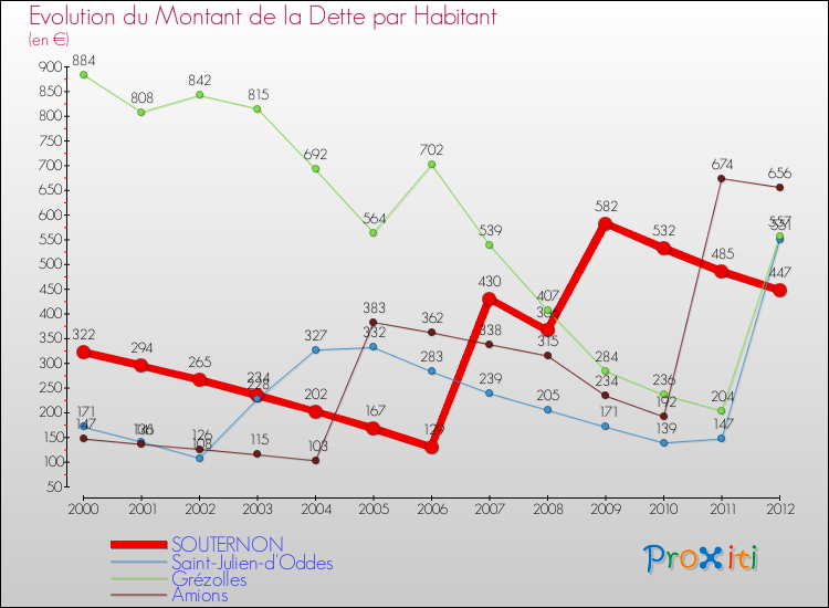 Evolution de la dette par habitant pour la commune de SOUTERNON et les communes proches de 2000 à 2012 Comparaison de la dette par habitant pour SOUTERNON et les communes voisines de 2000 à 2012