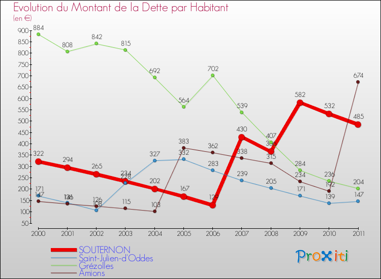 Evolution de la dette par habitant pour la commune de SOUTERNON et les communes proches Comparaison de la dette par habitant pour SOUTERNON et les communes voisines
