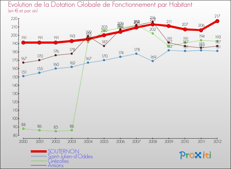 Evolution et montant de la dotation globale de fonctionnement par Habitant pour SOUTERNON et les communes proches Comparaison des dotations globales de fonctionnement par habitant pour SOUTERNON et les communes voisines