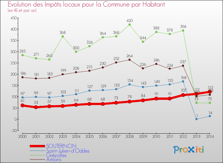 Evolution et montant des impôts locaux par Habitant pour SOUTERNON et les communes proches de 2000 à 2014 Comparaison des impôts locaux par habitant pour SOUTERNON et les communes voisines de 2000 à 2014
