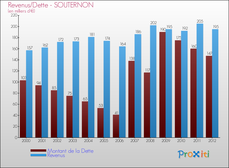 Evolution comparée de la dette et des revenus pour la commune de SOUTERNON de 2000 à 2012 Comparaison de la dette et des revenus pour SOUTERNON de 2000 à 2012