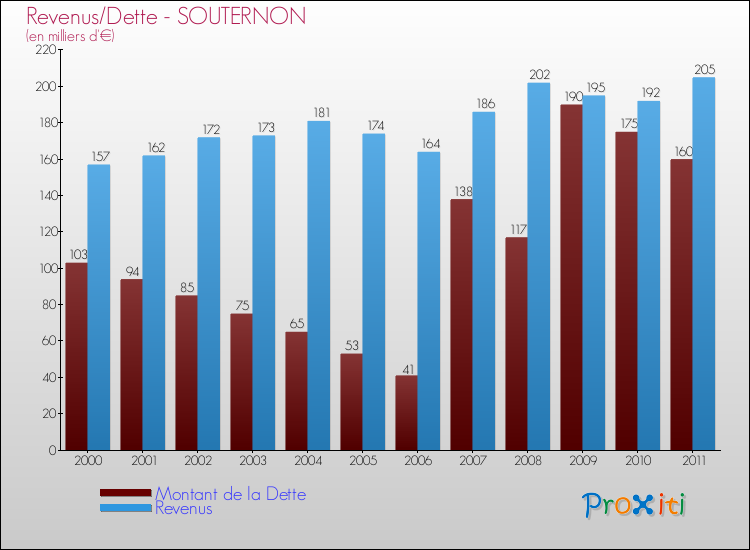 Evolution comparée de la dette et des revenus pour la commune de SOUTERNON de 2000 à 2011 Comparaison de la dette et des revenus pour SOUTERNON de 2000 à 2011