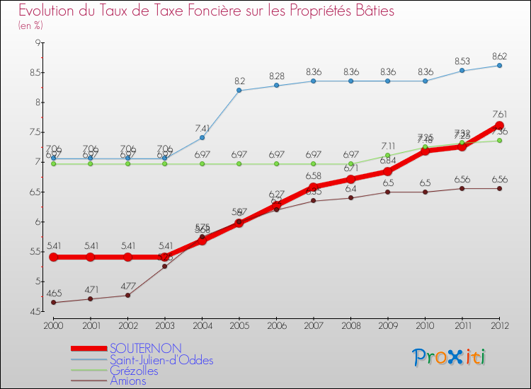 Evolution du taux de la taxe foncière sur le bati pour SOUTERNON et les communes proches de 2000 à 2012 Comparaison des taux de taxe foncière sur le bati pour SOUTERNON et les communes voisines de 2000 à 2012
