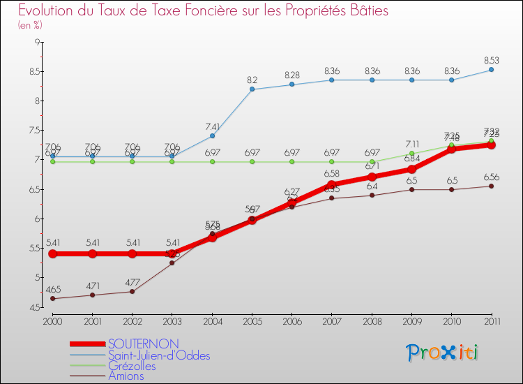 Evolution du taux de la taxe foncière sur le bati pour SOUTERNON et les communes proches Comparaison des taux de taxe foncière sur le bati pour SOUTERNON et les communes voisines