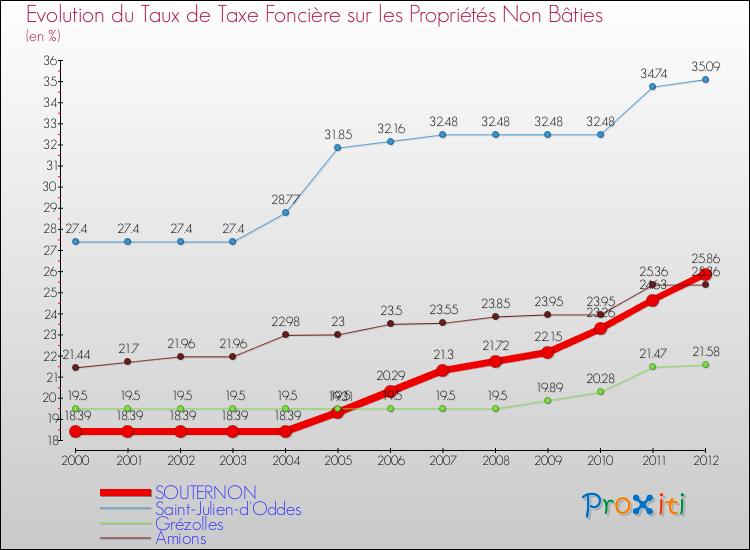 Evolution du taux de la taxe foncière sur les immeubles et terrains non batis pour SOUTERNON et les communes proches de 2000 à 2012 Comparaison des taux de la taxe foncière sur les immeubles et terrains non batis pour SOUTERNON et les communes voisines de 2000 à 2012