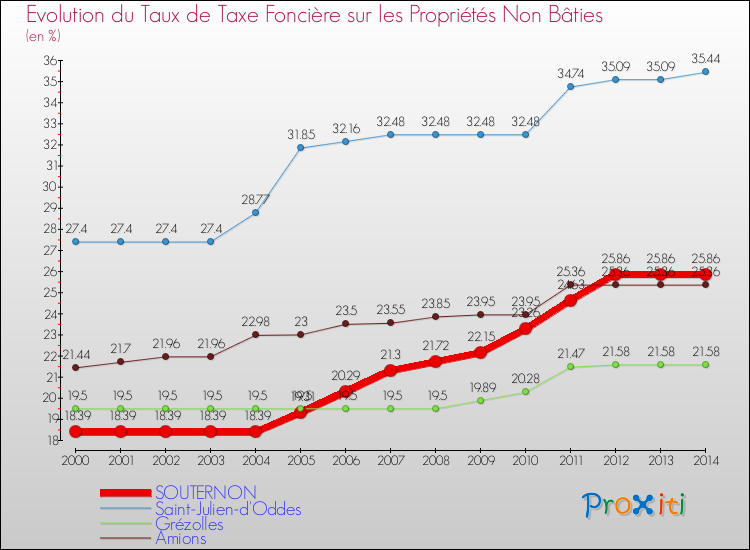 Evolution du taux de la taxe foncière sur les immeubles et terrains non batis pour SOUTERNON et les communes proches de 2000 à 2014 Comparaison des taux de la taxe foncière sur les immeubles et terrains non batis pour SOUTERNON et les communes voisines de 2000 à 2014