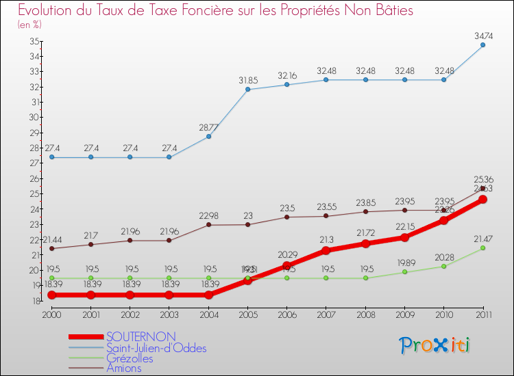 Evolution du taux de la taxe foncière sur les immeubles et terrains non batis pour SOUTERNON et les communes proches Comparaison des taux de la taxe foncière sur les immeubles et terrains non batis pour SOUTERNON et les communes voisines