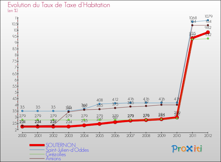 Evolution du taux de la taxe d'habitation pour SOUTERNON et les communes proches Comparaison des taux de la taxe d'habitation pour SOUTERNON et les communes voisines