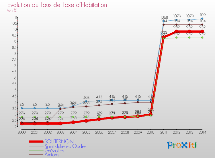 Evolution du taux de la taxe d'habitation pour SOUTERNON et les communes proches de 2000 à 2014 Comparaison des taux de la taxe d'habitation pour SOUTERNON et les communes voisines de 2000 à 2014