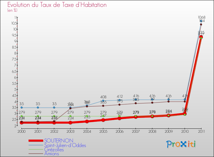 Evolution du taux de la taxe d'habitation pour SOUTERNON et les communes proches Comparaison des taux de la taxe d'habitation pour SOUTERNON et les communes voisines