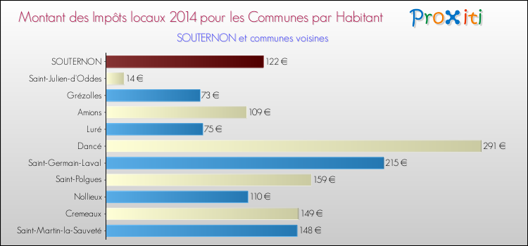 Montant des impôts locaux par Habitant pour SOUTERNON et les communes proches en 2014 Comparaison des impôts locaux par habitant pour SOUTERNON et les communes voisines en 2014