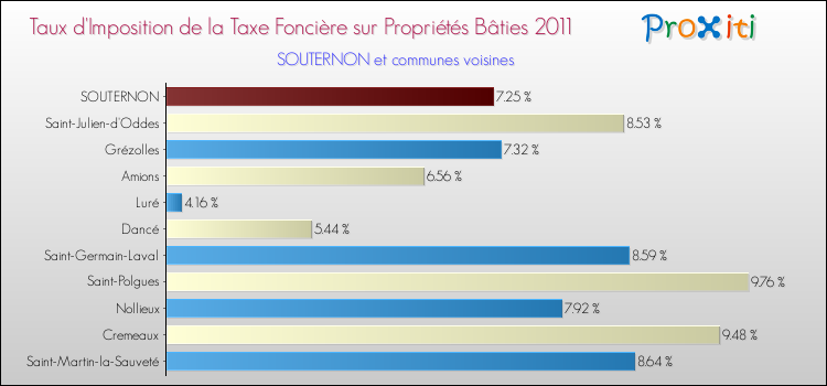 Taux d'imposition de la taxe foncière sur le bati 2011 pour SOUTERNON et les communes proches Comparaison des taux d'imposition de la taxe foncière sur le bati 2011 pour SOUTERNON et les communes voisines